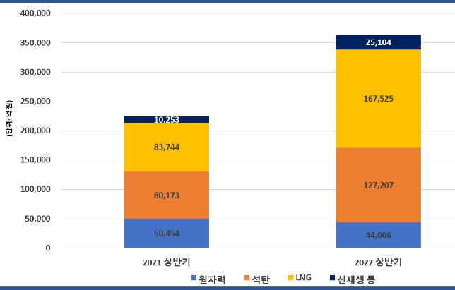 [그림 1] 한국전력공사의 발전원별 전력구입 금액 변화 (2021년, 2022년 상반기 비교)(사진=)