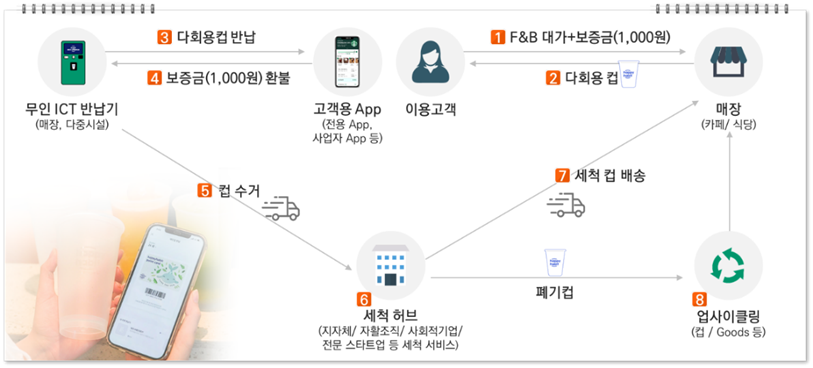 해피해빗 다회용컵 사업 현황m 사업 개요(사진=)