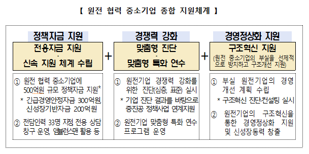 원전 협력 중소기업 대상 종합 지원체계. (사진=중진공 제공)