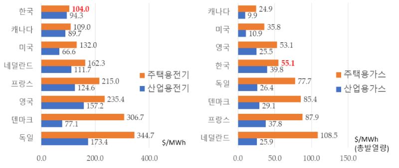 OECD 주요국 대비 국내 전기요금 및 도시가스요금(2020년 실적). (자료=국제에너지기구(IEA), Key World Energy Statistics(September 2021))