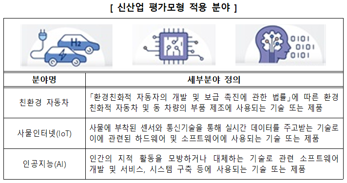 신산업 평가모형 적용 분야. (사진=중진공 제공)