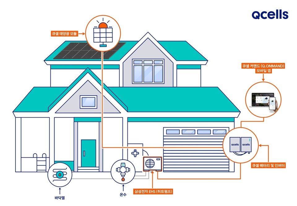 태양광히트펌프 인포그래픽. (사진=한화솔루션 제공)