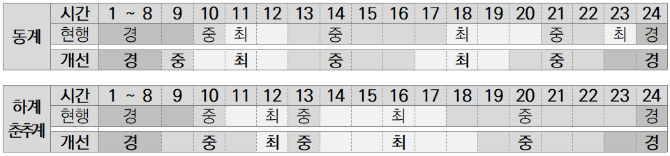 계절별 시간대별 구분 변경. (자료=한전 제공)
