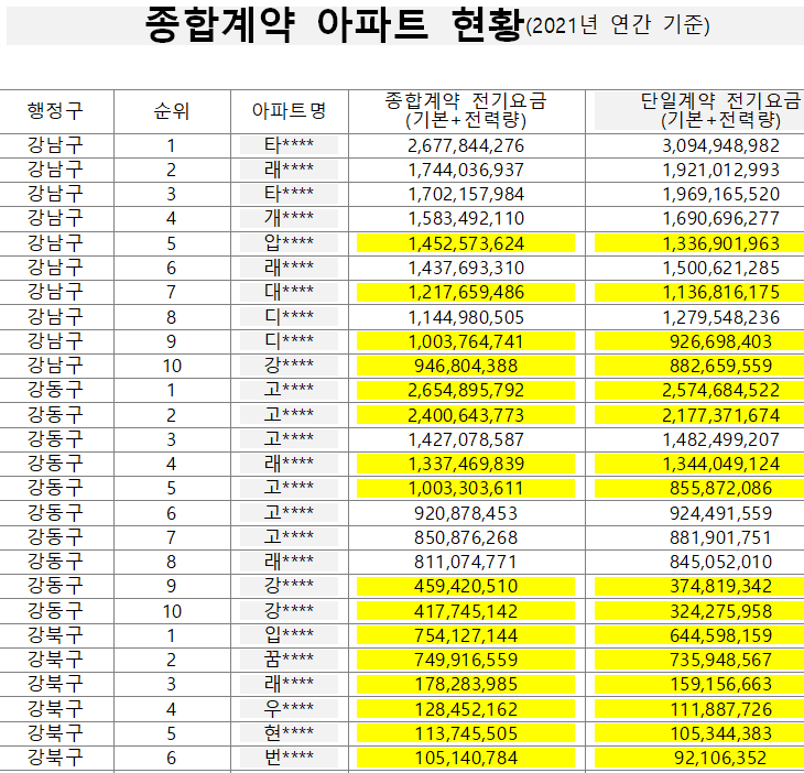 서울시 구별 상위 종합계약 요금 및 단일계약 적용시 요금현황. (자료=구자근 의원실 제공)