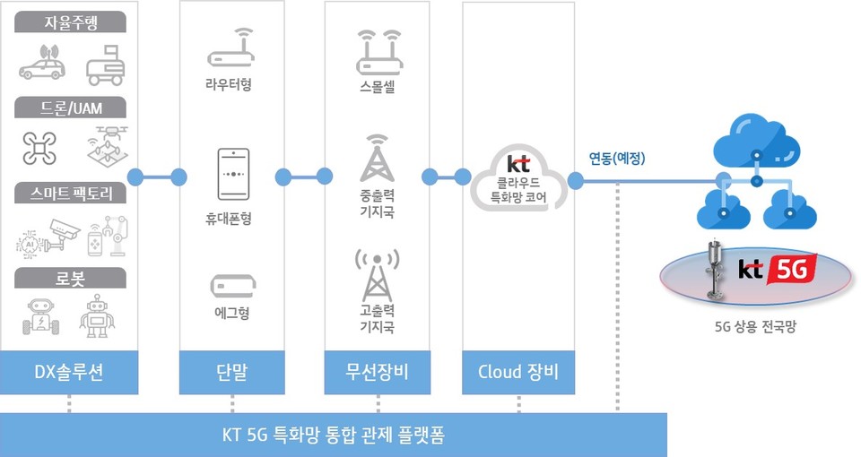 5G 특화망 테스트베드 구축 개요도. (사진=KT 제공)