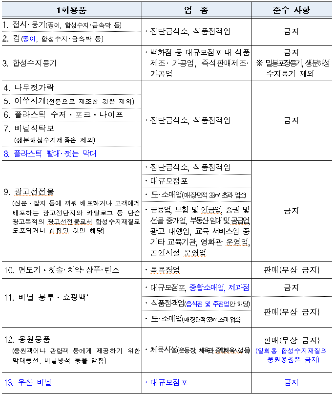 일회용품 사용제한 현황. (자료=환경부 제공)