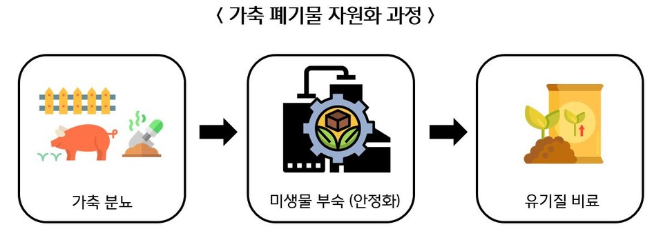 가축 폐기물 자원화 과정. (사진=CJ제일제당 제공)