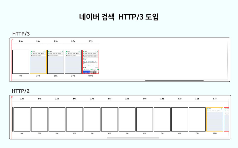 3G 네트워크에서 HTTP/3와 HTTP/2의 네이버 모바일 앱 검색 결과 구현 속도 비교 테스트. (사진=네이버 제공)