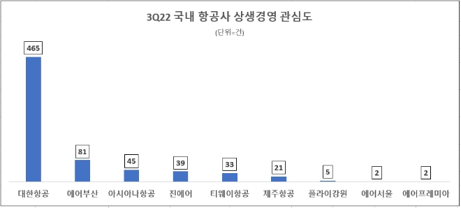 3분기 항공업계 상생경영 관심도(사진=)