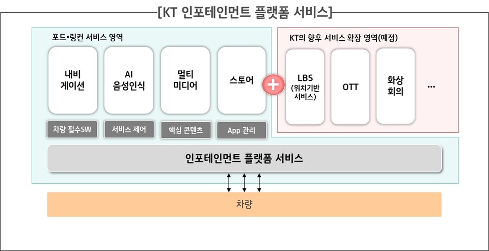 KT가 포드와 링컨 차량에 제공하는 인포테인먼트 플랫폼 서비스 구성도. (그림=KT 제공)