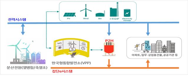 집단에너지 연계 전력-열 섹터커플링(P2H) 계통도. (사진=한난 제공)