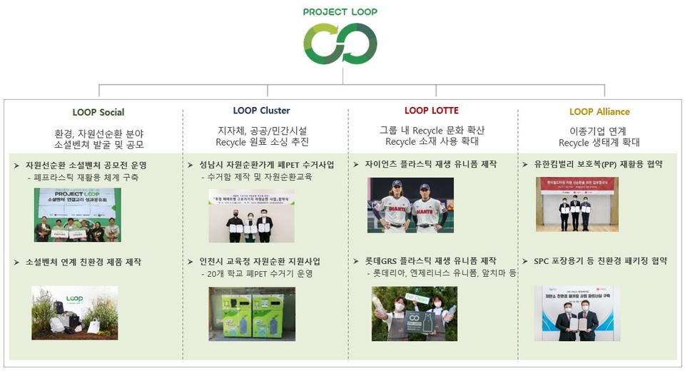 Project LOOP 비전. (사진=롯데케미칼 제공)