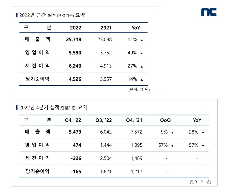 2022년 연간 및 4분기 실적 도표. (사진=엔씨소프트 제공)