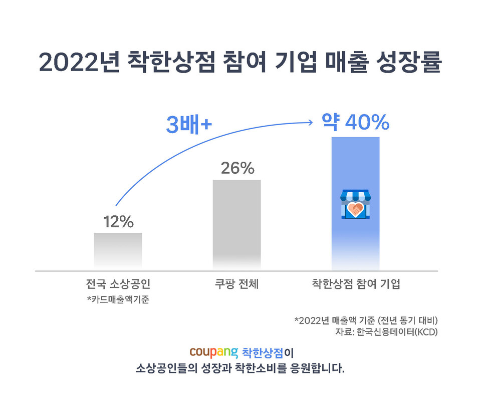 2022년 착한상점 참여 기업 매출 성장률 인포그래픽. (자료=쿠팡 제공)