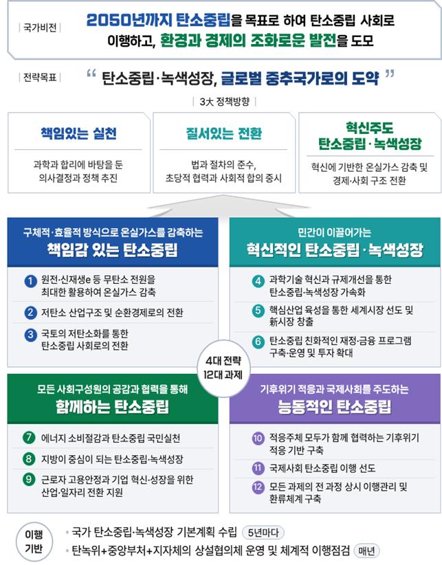 국가 탄소중립·녹색성장 전략(안). (자료=국무조정실 제공)