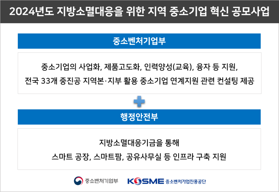 지역 중소기업 혁신 공모사업 협업지원 내용. (사진=중진공 제공)