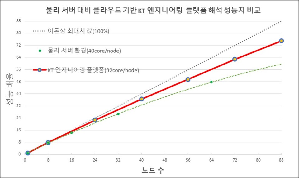 클라우드 엔지니어링 플랫폼 성능 비교. (사진=KT 제공)