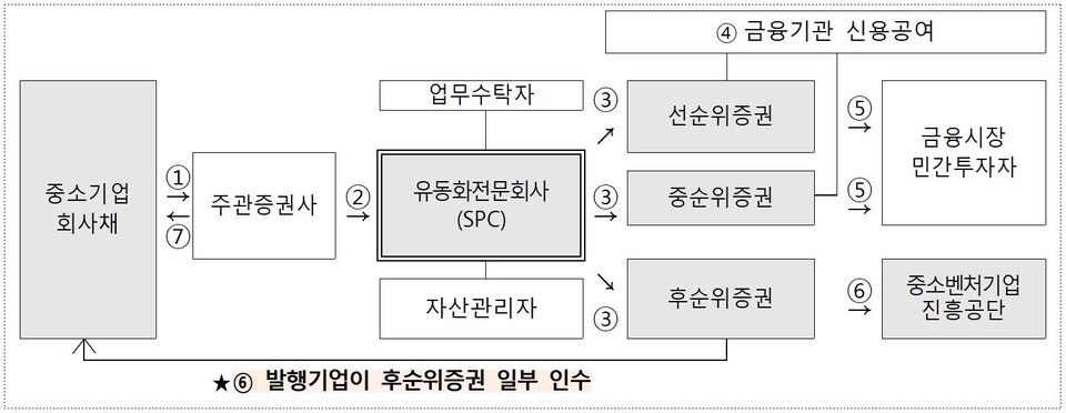참고. 중진공 스케일업금융 발행구조(사진=제공)