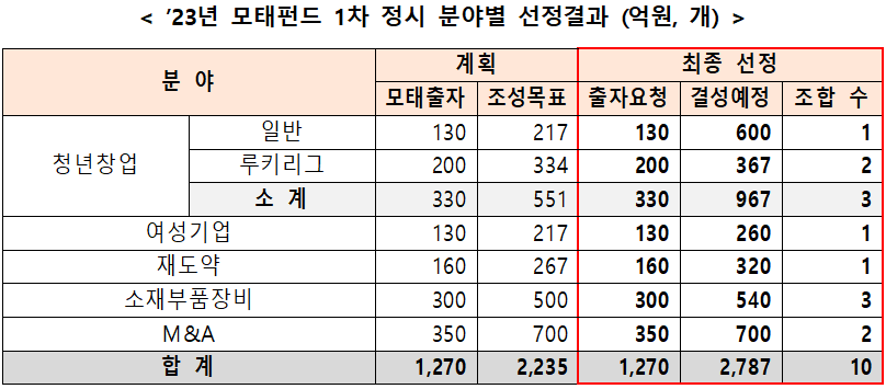 자료=중기부 제공