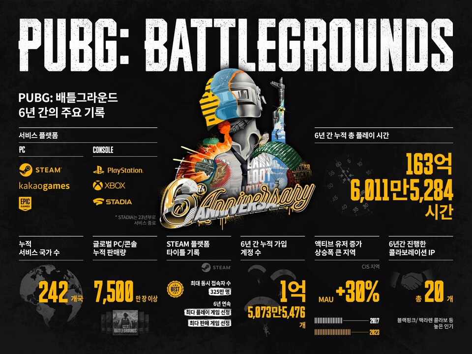 배틀그라운드 6년간의 주요 기록. (사진=크래프톤 제공)