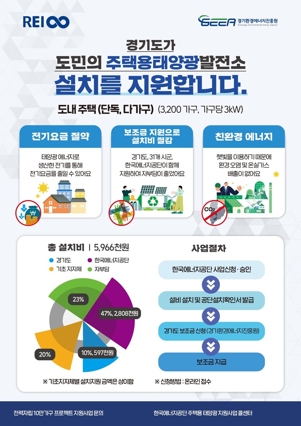 '2023년 전력자립 10만 가구 프로젝트' 웹포스터. (사진=경기도 제공)