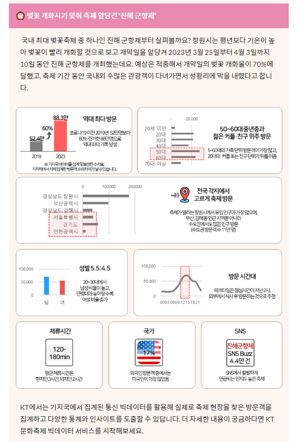 KT 빅데이터 분석 인사이트를 제공하는 뉴스레터 이미지(사진=제공)