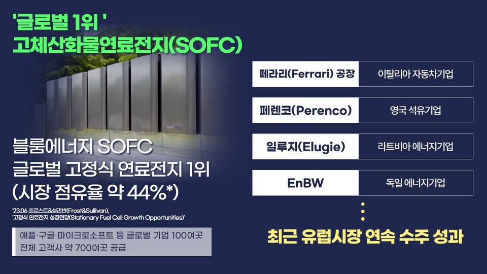 [그래픽]글로벌 1위 고체산화물 연료전지(SOFC)(사진=제공)