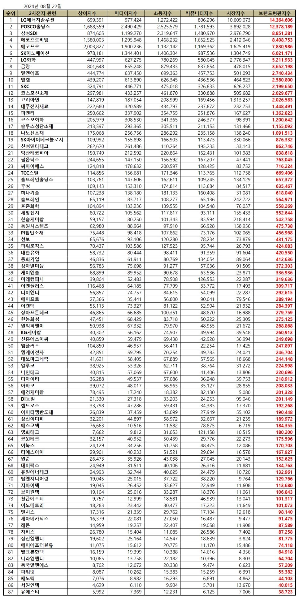 이차전지 브랜드평판] LG에너지솔루션, 2차전지 상장기업 8월 1위···포스코홀딩스·삼성SDI 뒤이어 < 에너지톱브랜드 < 에너지 <  기사본문 - 이넷뉴스