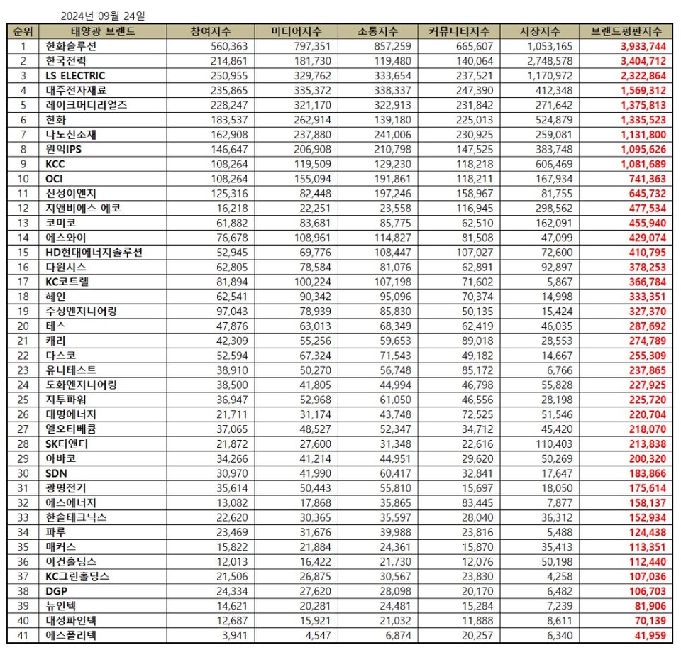 이넷뉴스 브랜드평판] 한화솔루션, 태양광에너지 상장기업 9월 1위···한전·LS ELECTRIC 뒤이어 < 에너지톱브랜드 < 에너지 <  기사본문 - 이넷뉴스