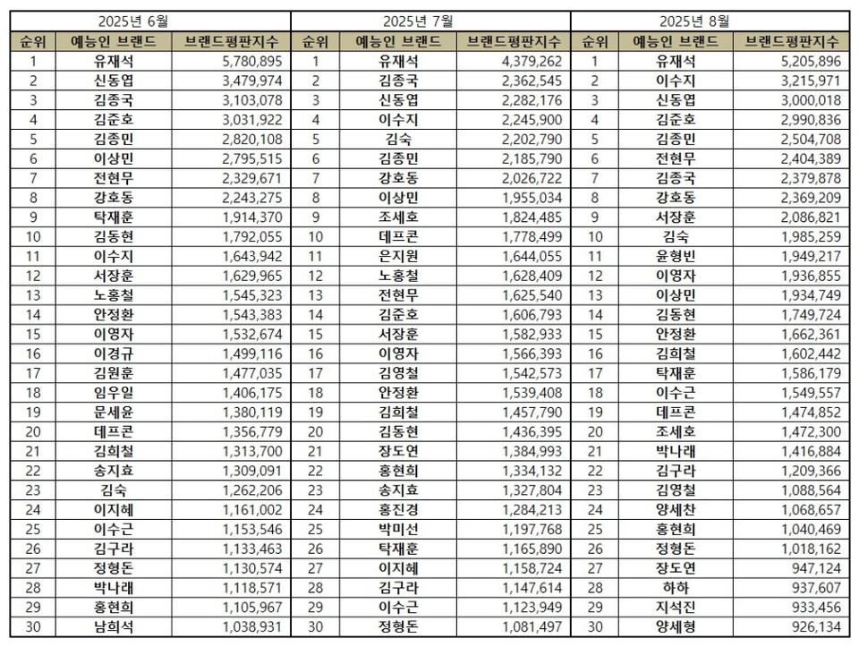 [이넷뉴스 브랜드평판] 한국에너지재단, 에너지 공공기관 8월 1위···한국산업기술시험원·에너지경제연구원 뒤이어