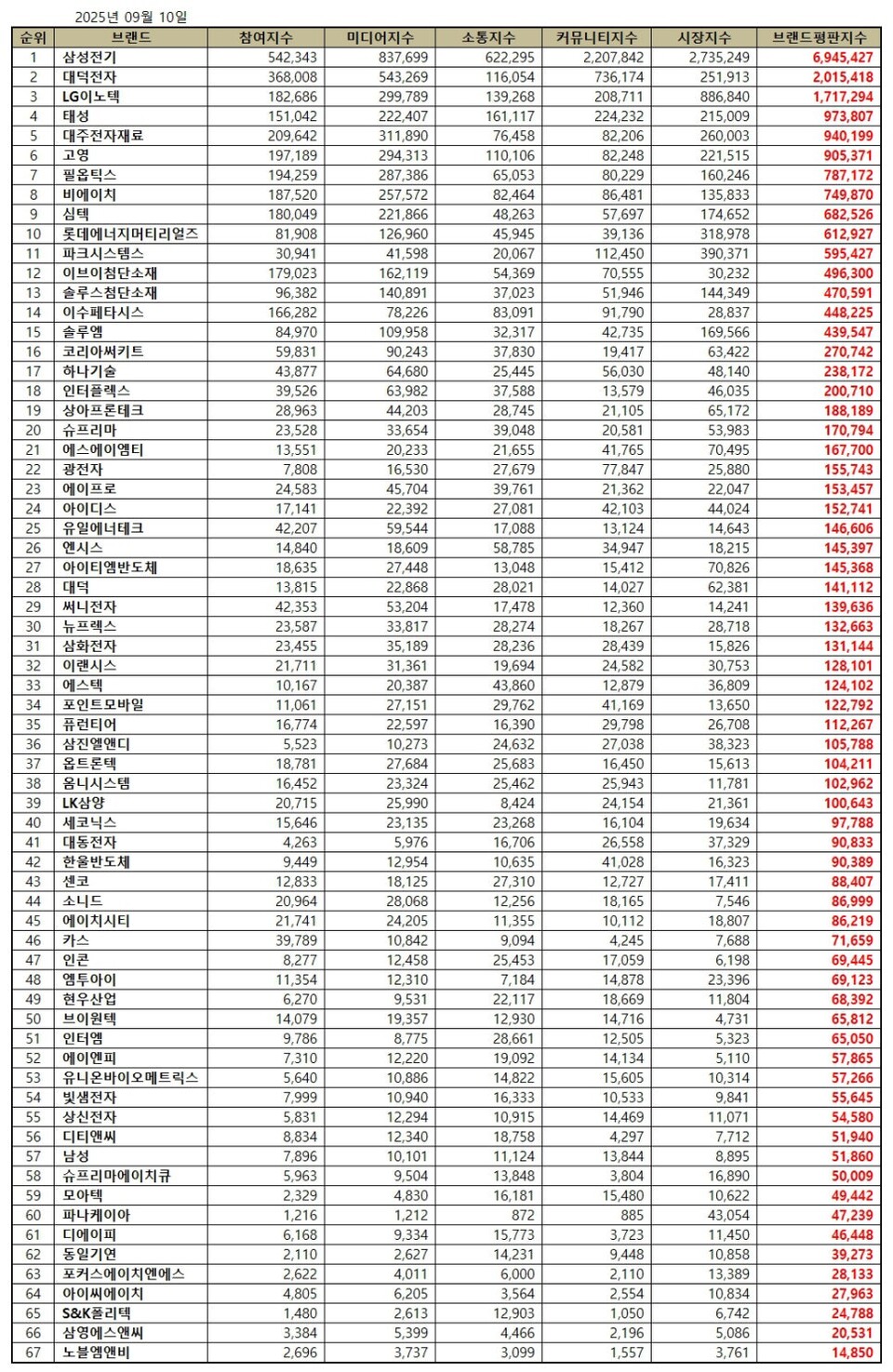 이넷뉴스 브랜드평판] 삼성전기, 전자장비 상장기업 9월 1위···대덕전자·LG이노텍 뒤이어 < 에너지톱브랜드 < 에너지 < 기사본문 -  이넷뉴스