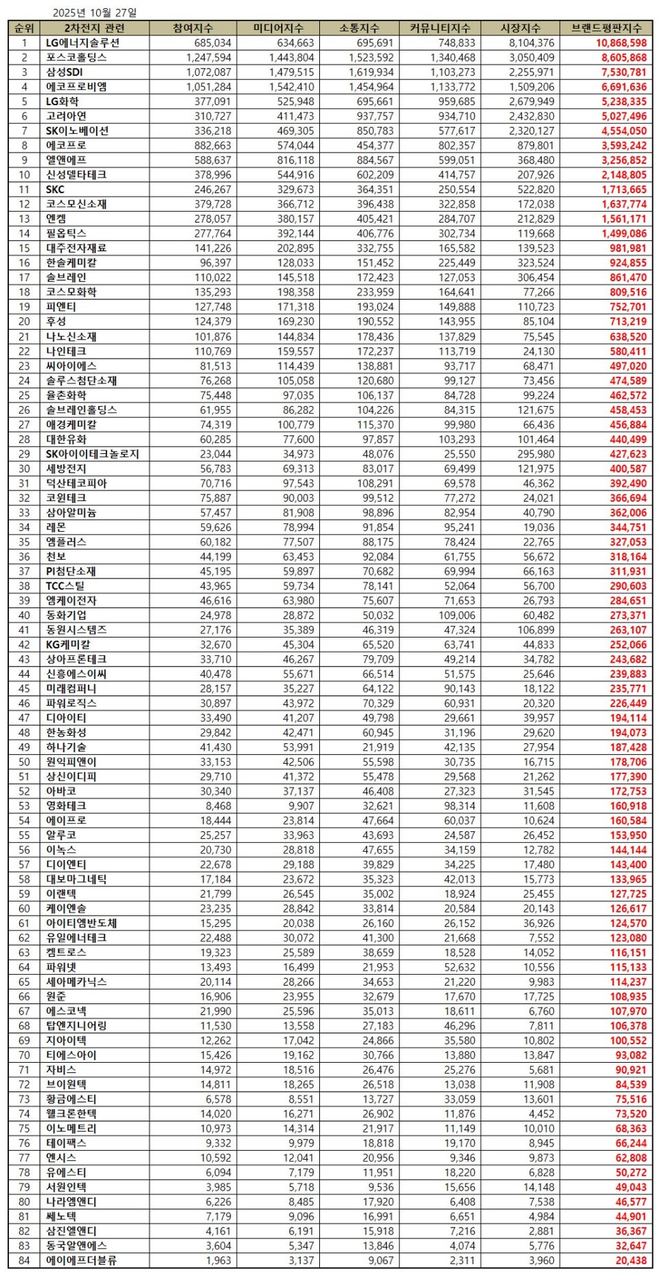 이넷뉴스 브랜드평판] LG에너지솔루션, 2차전지 상장기업 10월 1위···포스코홀딩스·삼성SDI 상위권 < 에너지톱브랜드 < 에너지 <  기사본문 - 이넷뉴스