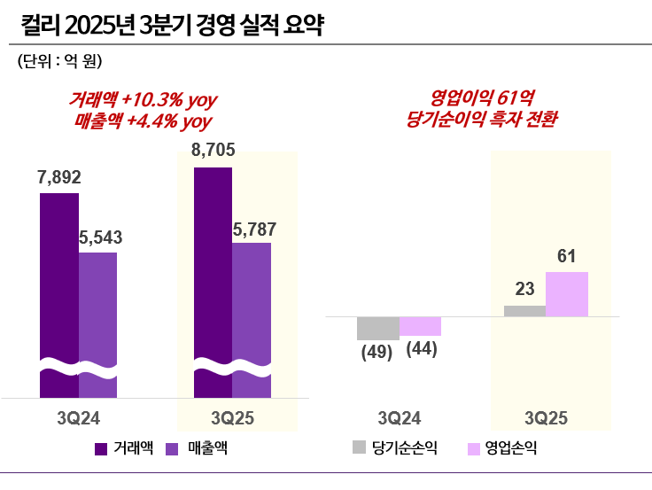 컬리 3분기 경영 실적. (표=컬리 제공)