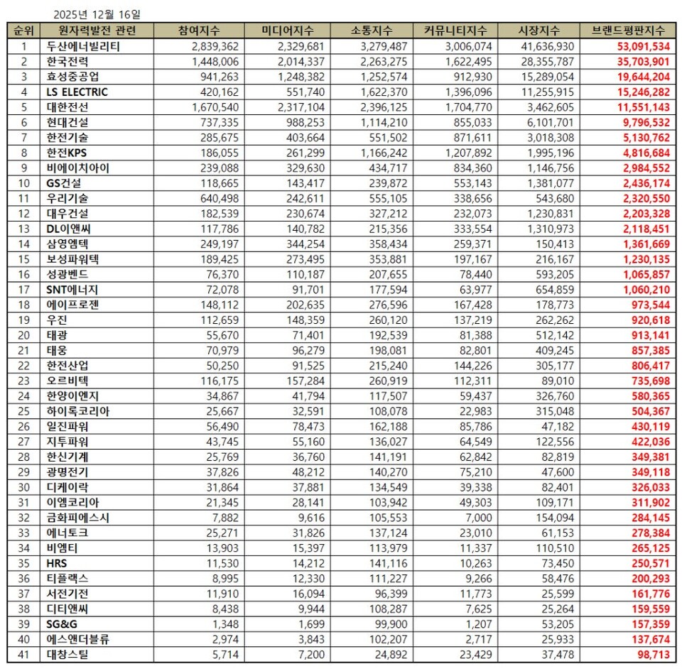 이넷뉴스 브랜드평판] 두산에너빌리티, 원자력발전 상장기업 12월 1위···한전·효성중공업 뒤이어 < 에너지톱브랜드 < 에너지 <  기사본문 - 이넷뉴스