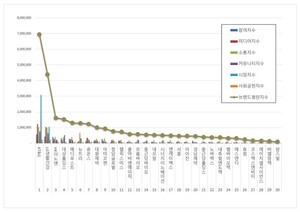 [브랜드평판] KT&G, 건강기능식품 상장기업 12월 1위... LG생활건강, HK이노엔 상위권