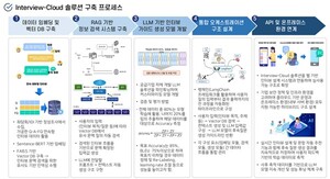 한국갤럽, AI 기반 정성조사 가이드라인 생성 시스템 개발 성공 - 뉴스 썸네일 이미지