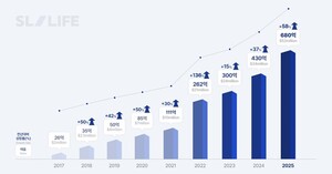 에스엘라이프, 2025년 매출 680억 원 기록···2028년 IPO 준비 본격화 - 뉴스 썸네일 이미지