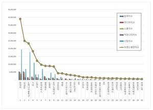 [이넷뉴스 브랜드평판] 현대차, 전기차 상장기업 5월 1위... 삼성SDI, LG에... - 뉴스 썸네일 이미지