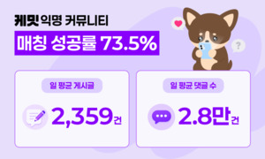 케밋, '익명 커뮤니티' 출시 두 달만에 매칭 성공률 73.5% 기록 - 뉴스 썸네일 이미지