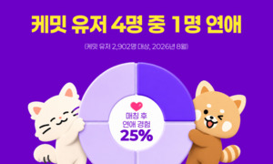 소개팅앱 '케밋', "매칭 유저 4명 중 1명 실제 연애로 이어져"···이용... - 뉴스 썸네일 이미지