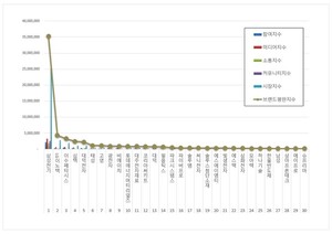[이넷뉴스 브랜드평판] 삼성전기, 전자장비 상장기업 10월 1위... LG이노... - 뉴스 썸네일 이미지